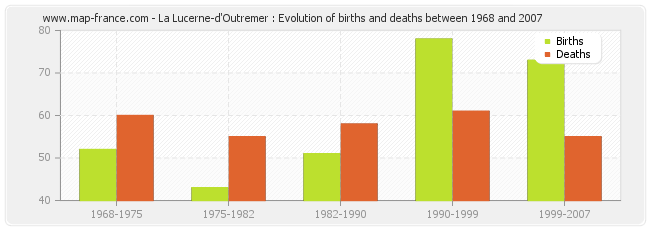 La Lucerne-d'Outremer : Evolution of births and deaths between 1968 and 2007